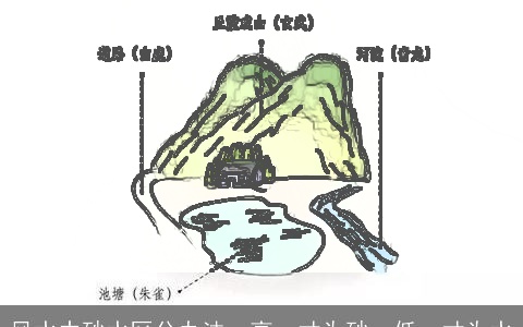 风水中砂水区分办法：高一寸为砂，低一寸为水