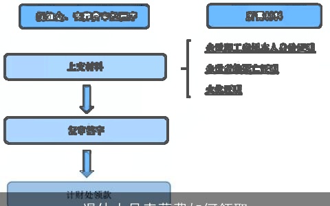 退休人员丧葬费如何领取