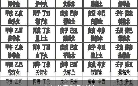 生辰八字起名过程