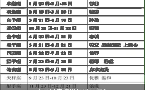 十二星座信用评级如何？