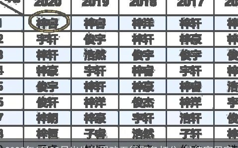 2024年1月22日出生的男孩五行取名打分 最佳宜用字