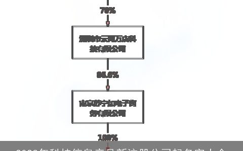 2024年科技信息产品新注册公司起名字大全