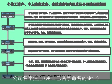 公司名字注册(用自己名字命名的企业)