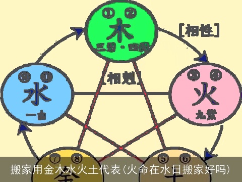 搬家用金木水火土代表(火命在水日搬家好吗)