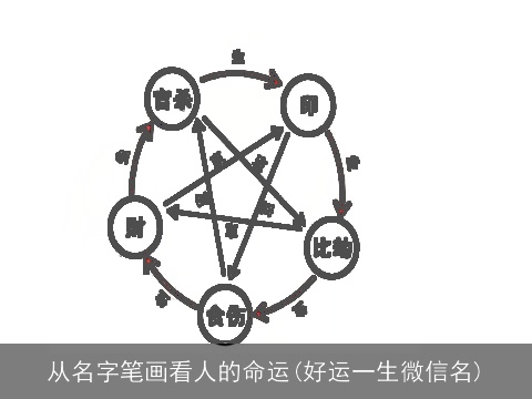 从名字笔画看人的命运(好运一生微信名)