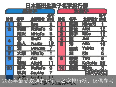 2023年最受欢迎的女宝宝名字排行榜，仅供参考
