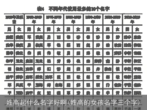 姓高起什么名字好啊(姓高的女孩名字三个字)