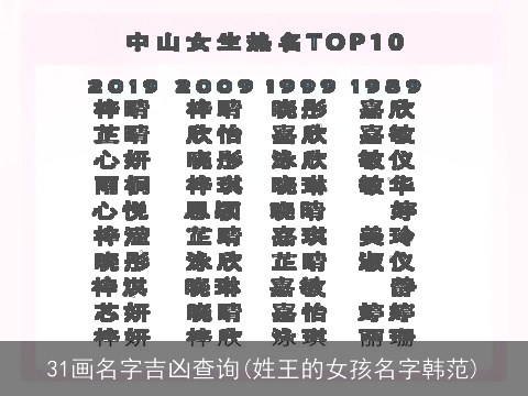 31画名字吉凶查询(姓王的女孩名字韩范)