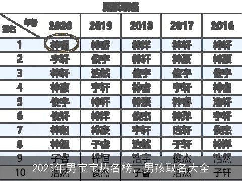 2023年男宝宝热名榜，男孩取名大全