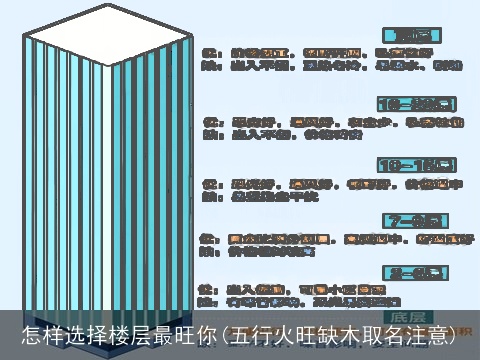 怎样选择楼层最旺你(五行火旺缺木取名注意)