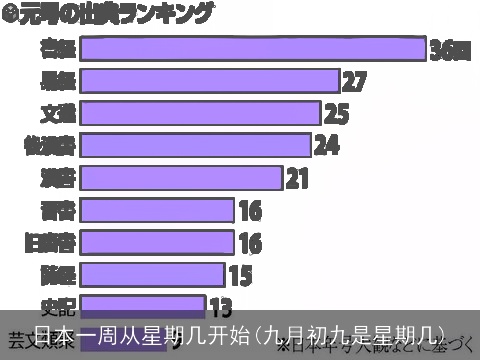 日本一周从星期几开始(九月初九是星期几)