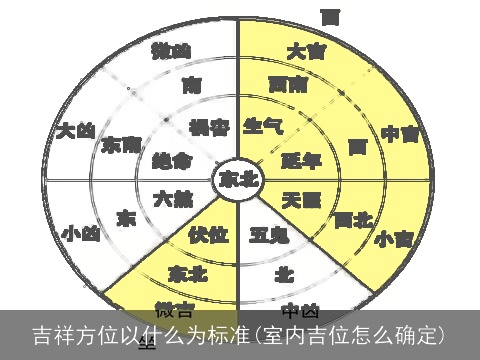 吉祥方位以什么为标准(室内吉位怎么确定)