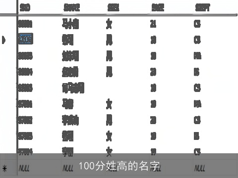 100分姓高的名字