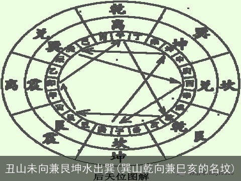 丑山未向兼艮坤水出巽(巽山乾向兼巳亥的名坟)