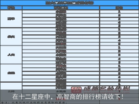 在十二星座中，高智商的排行榜请收下！