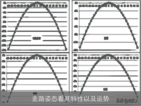 走路姿态看其特性以及运势
