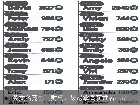 英文名竟影响财气、最易拿高薪姓名出炉