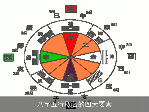 八字五行取名的四大要素