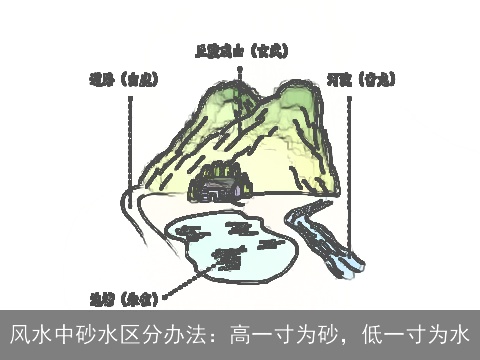 风水中砂水区分办法：高一寸为砂，低一寸为水