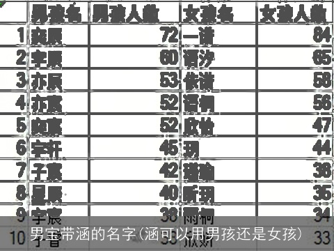 男宝带涵的名字(涵可以用男孩还是女孩)