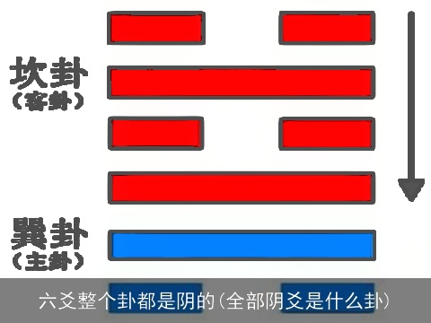 六爻整个卦都是阴的(全部阴爻是什么卦)