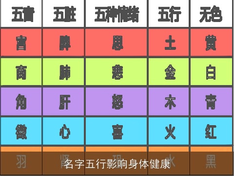 名字五行影响身体健康