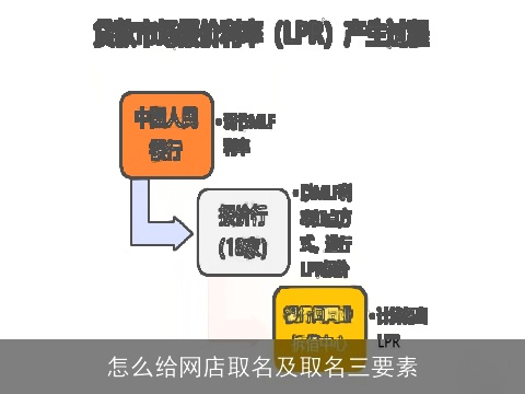 怎么给网店取名及取名三要素