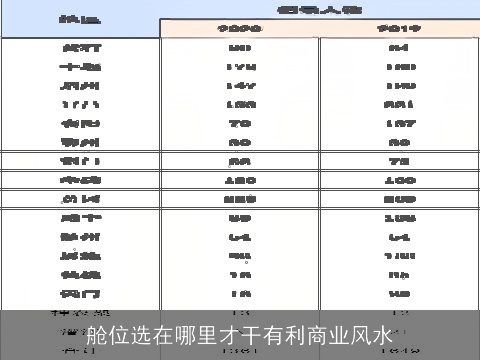 舱位选在哪里才干有利商业风水