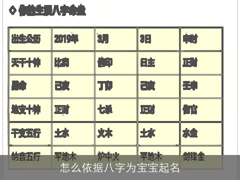 怎么依据八字为宝宝起名
