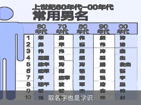 取名字也是学识