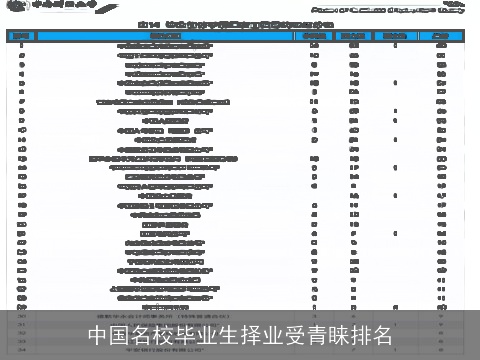 中国名校毕业生择业受青睐排名
