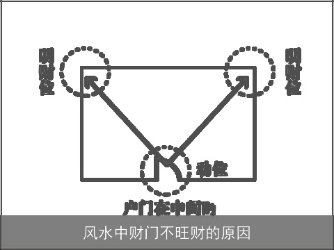 风水中财门不旺财的原因