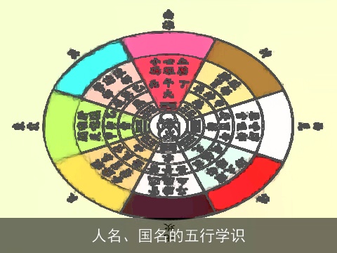 人名、国名的五行学识