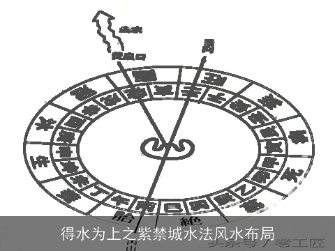得水为上之紫禁城水法风水布局