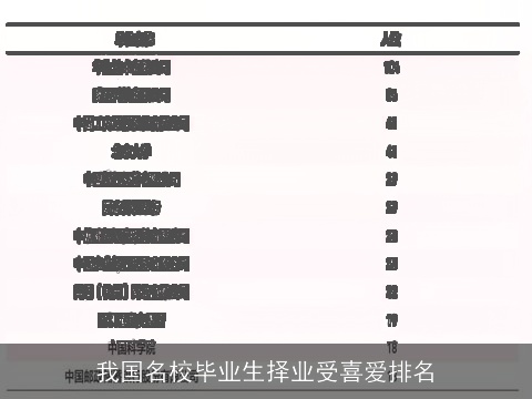 我国名校毕业生择业受喜爱排名