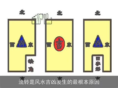 流转是风水吉凶发生的最根本原因