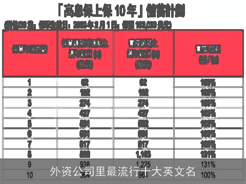 外资公司里最流行十大英文名