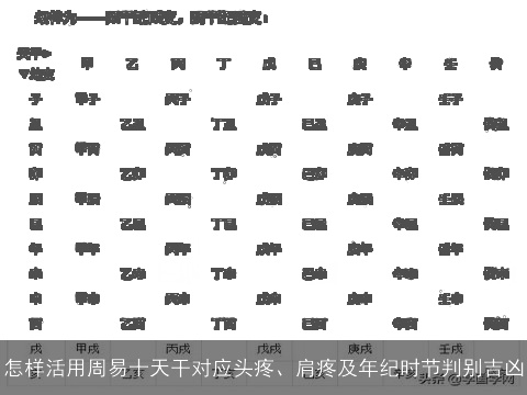 怎样活用周易十天干对应头疼、肩疼及年纪时节判别吉凶