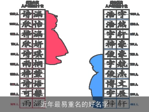 近年最易重名的好名字