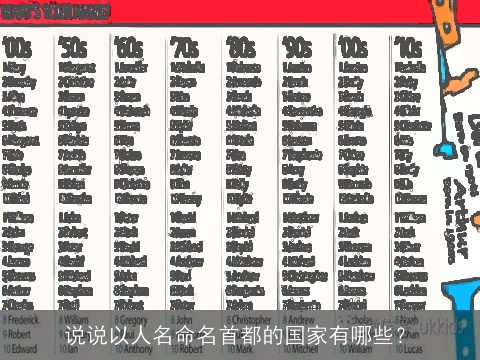 说说以人名命名首都的国家有哪些？