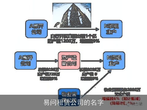易问租赁公司的名字