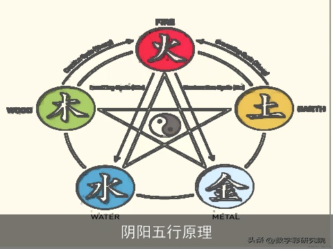 阴阳五行原理