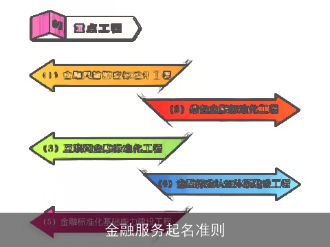 金融服务起名准则