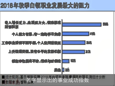 名字显示出的事业成功指数