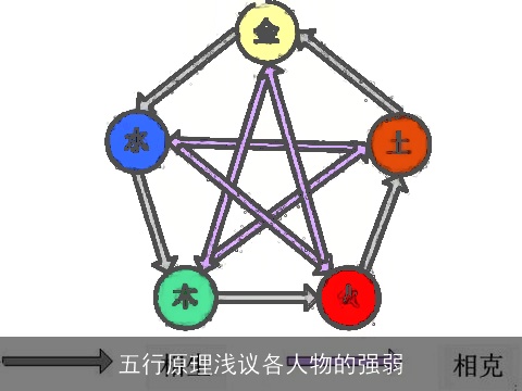 五行原理浅议各人物的强弱