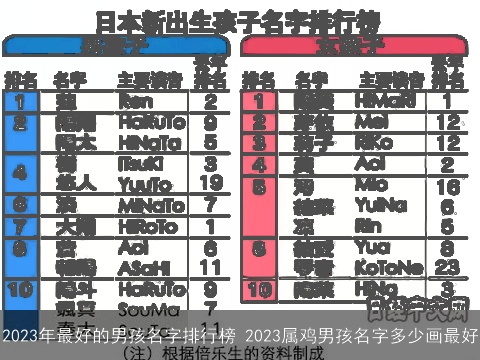 2023年最好的男孩名字排行榜 2023属鸡男孩名字多少画最好