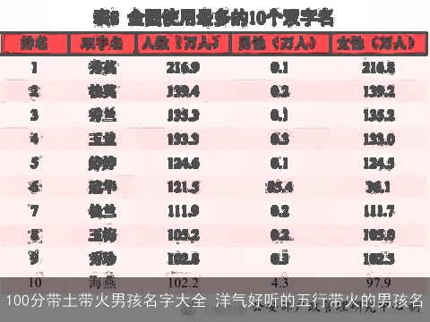 100分带土带火男孩名字大全 洋气好听的五行带火的男孩名