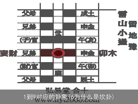 1到9对应的卦象(6为什么是坎卦)