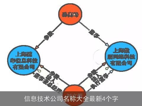 信息技术公司名称大全最新4个字