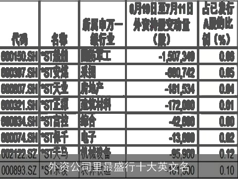 外资公司里最盛行十大英文名